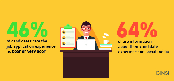 46% of candidates rate their experience applying for jobs as poor,  and 64% share info over social media [iCIMS]